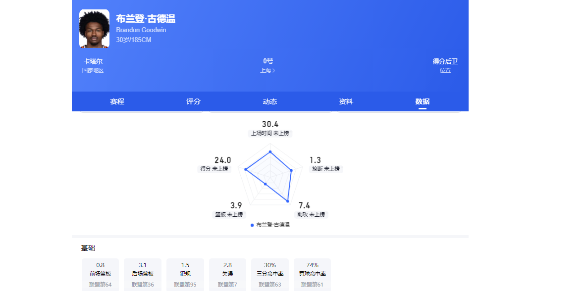 切尔西43布莱顿全场数据：射门1715，射正66，蓝军控球率仅26%